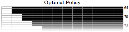 Optimal policy